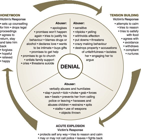 emotional abuse wheel